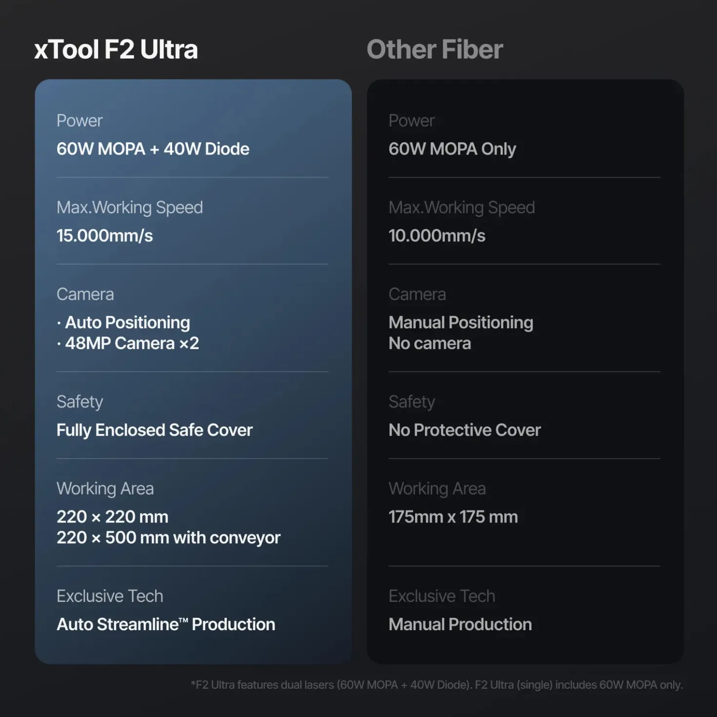 xTool - F2 Ultra - 60W MOPA + 40W Diode Dual Laser - Deluxe Bundle